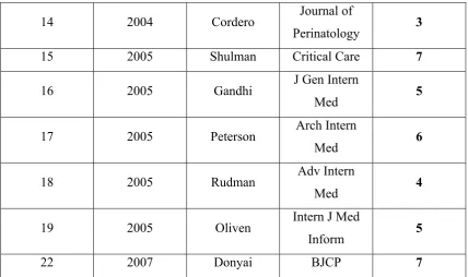 Table 4.8: Randomised control trials 