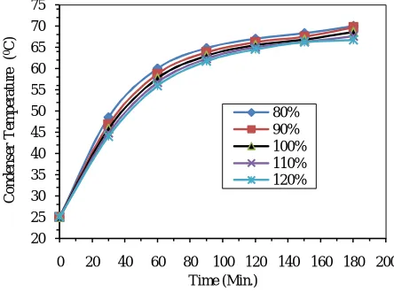 Fig. 5 Effect of fill ratio on temperature response of evaporator section 