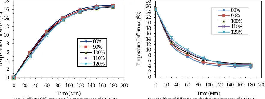 Fig. 8 Effect of fill ratio on discharging process of LHTES 