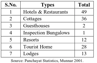 Table 1 Munnar Region – Accommodation Facilities Available 