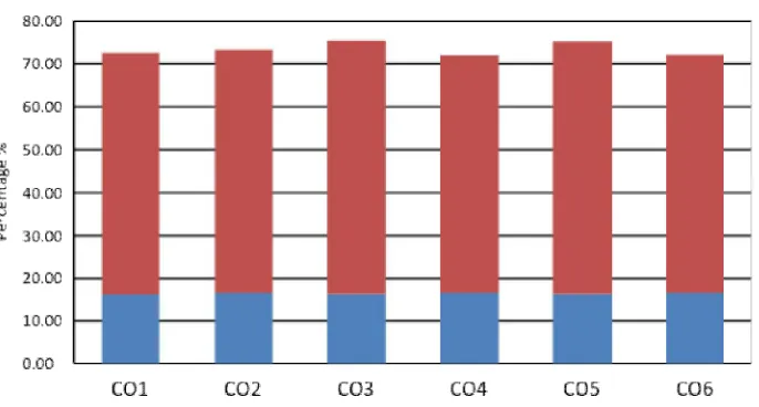 Fig.3. Graphical representation of attainment of COs using direct and indirect method