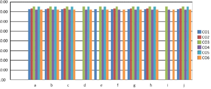 Table 4: Program Outcomes Attainment through course outcomes   
