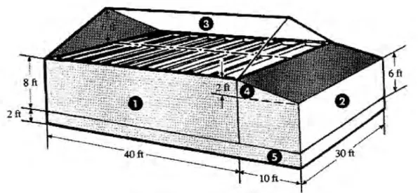 Figure 3  Volume of Section 2:  30 ft x 10 ft  300 sq ft x 6 ft  Volume of Section 3:  40 ft x 30 ft  1,200 sq ft x 3 ft (1/2 of loft height)  Volume of Section 4:  30 ft x 10 ft  300 sq ft x 1 ft (1/2 of loft height)  Volume of Section 5: 40 ft x 30 ft 30