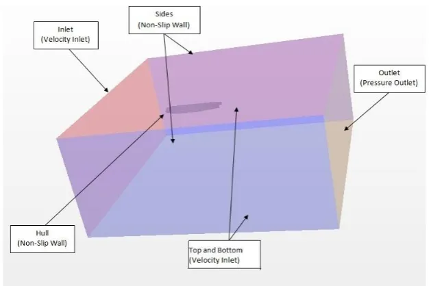 Figure 1 Simulation domain in deep water case, and boundary conditions for CFD simulations 