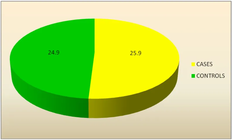 TABLE-2: THE MEAN AGE DISTRIBUTION OF THE STUDY 