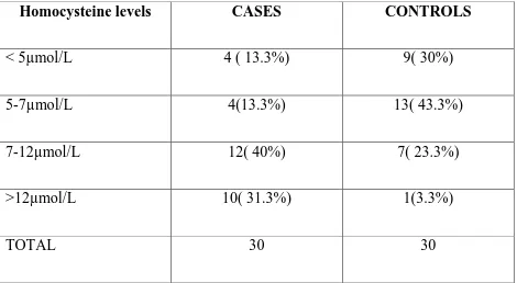 TABLE-8: HOMOCYSTEINE LEVELS 