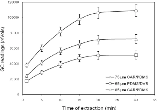Figure 2  Time of extraction with different type of fibres (85 µm CAR/PDMS, 75 µm CAR/PDMS and 65 µm  PDMS/DVB) affects the extraction efficacy of PH 3  (0.3 ppm) at 1, 5, 10, 15, 20 and 30 min
