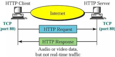 Figure 1. Non-Real Time Video Streaming (Video- on Demand)  In past decade, Real time video streaming has become one of most popular applications over Internet