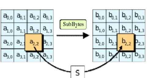 Fig 2 In SubBytes step, each byte in state is replaced with its entry in a fixed 8-bit lookup table, S; bij = S(aij)