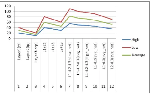 Fig 7 Analysis of transmission speed of packet in case of Fiber optics 