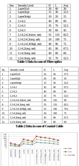 Table 1 Data in case of Fibre optics  