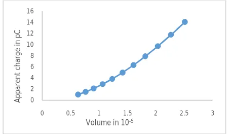 Fig 7: Variation of apparent charge for different volume of the void 