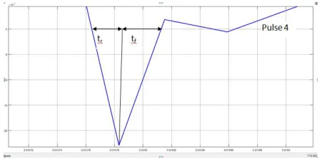 Fig 12: Rise time and fall time of PD pulse 4 in negative half cycle 