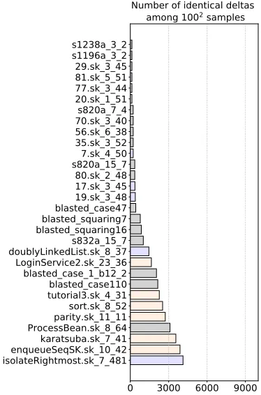 Figure 3: Number of identical deltas among 100*100 pair ofvalid solution deltas for all case studies