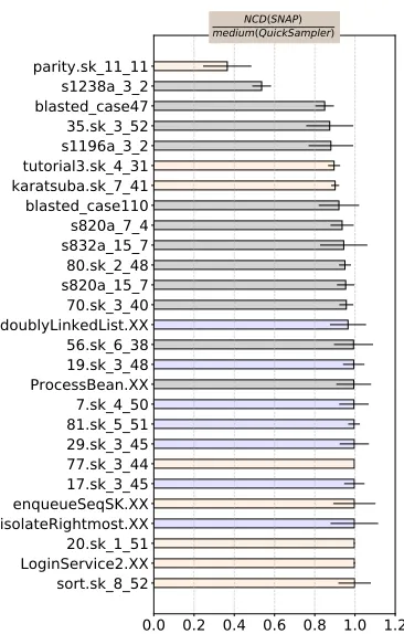 Table 3: RQ3: results. Number of unique valid cases in testsuite. Sorted by last column