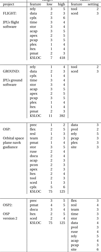 Figure 5.2 Four project-speciﬁc XOMO case studies.