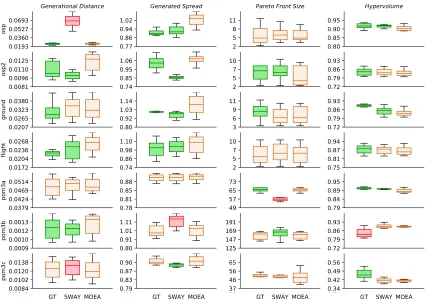 Figure 5.5 The box-plot of four quality indicators in each study cases (30 runs). In each box-plot: Left: theGROUNDTRUE method - The frontier of 10k random generated populations ; Middle: the SWAYalgorithm;Right: the state-of-the-art MOEA for that correspo