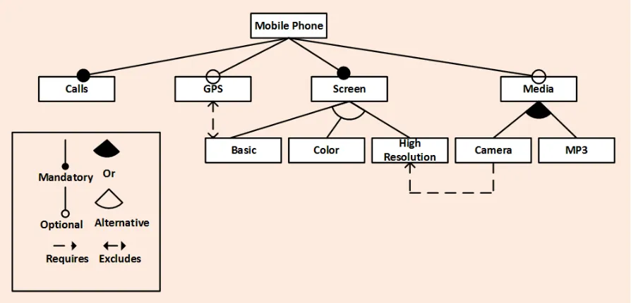 Figure 6.2 Feature model for mobile phone product line. To form a mobile phone, “Calls” and “Screen” areThe “Media” feature contains “camera”, “MP3”, or both (thethe mandatory features(shown as solid •), while the “GPS” and “Media” features are optimal(sho