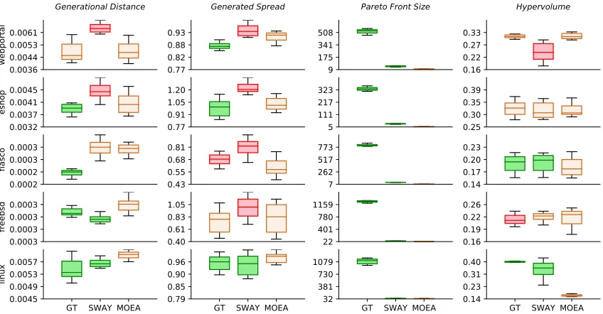 Figure 6.3 The box-plot of four quality indicators in each study cases (30 runs). In each box-plot: Left: theGROUNDTRUE method - The frontier of 10k random generated populations ; Middle: the SWAYalgorithm;Right: the state-of-the-art MOEA for that correspo