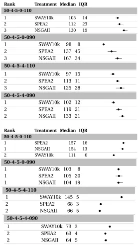 Figure 6.5s Spread and hypervolumes seen in 20 repeats for NRP models. Upper: Spread (less is better).Bottom: Hypervolume (more is better).