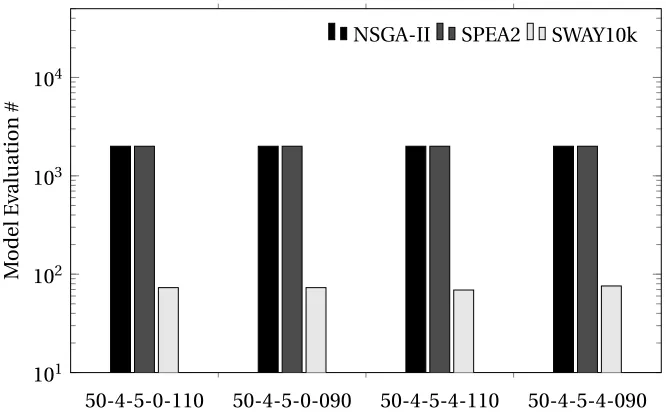 Figure 6.6 Medium number of model evaluations for NRP models.