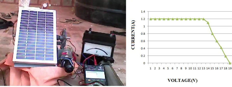 Fig. 9 Comparison between V-I curves obtained from Matlab/Simulink and Experimental Setup 
