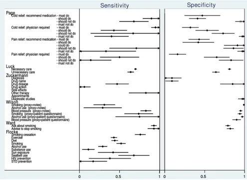 Figure 2Sensitivities and specificities for six studiesSensitivities and specificities for six studies.