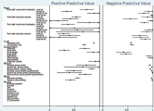 Figure 3Positive and Negative Predictive Values for six studiesPositive and Negative Predictive Values for six studies.