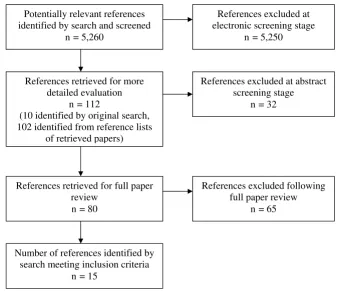 Figure 1Identification of included references (QUORUM diagram)Identification of included references (QUORUM diagram).