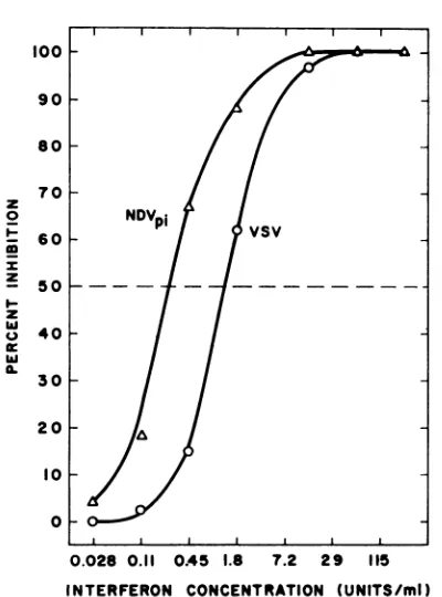 FIG. 4.in40invarious L the to Inhibition of NDVpi anzd VSV by interferon cell cultures