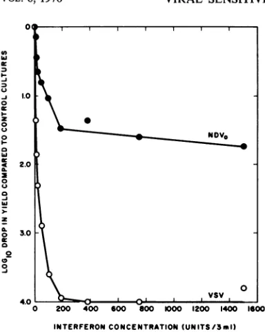 FIG. 6.and3.0atonesingle-cyclethewerevirusCellvariousCE an Effiectofconcentrationofinterferonon yields ofND V0 or VSV in CE cell cultures.cultureswereincubated overnightat 37 Cwith concentrationsof interferonand challenged in usual manner with either VSV(0