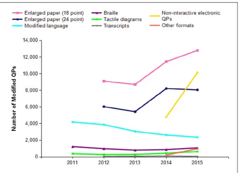 Figure 6: Modified papers produced for the summer exam series, 2011 to 2015  