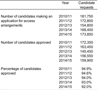 Table 1: Number of candidates making requests for access arrangements and the number approved, 2010/11 to 2014/15 