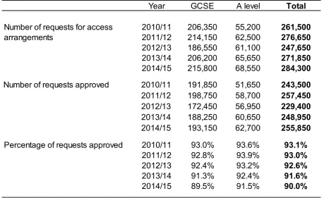 Table 2: Number of access arrangement requests, for the academic years 2010/11 to 2014/15 