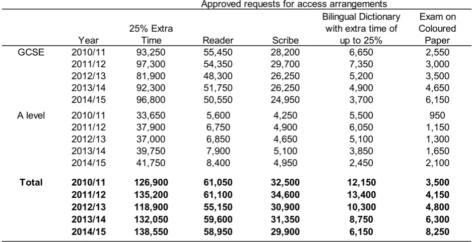 Table 4: The five access arrangement types with the largest numbers of approved requests, for the academic years 2010/11 to 2014/15 