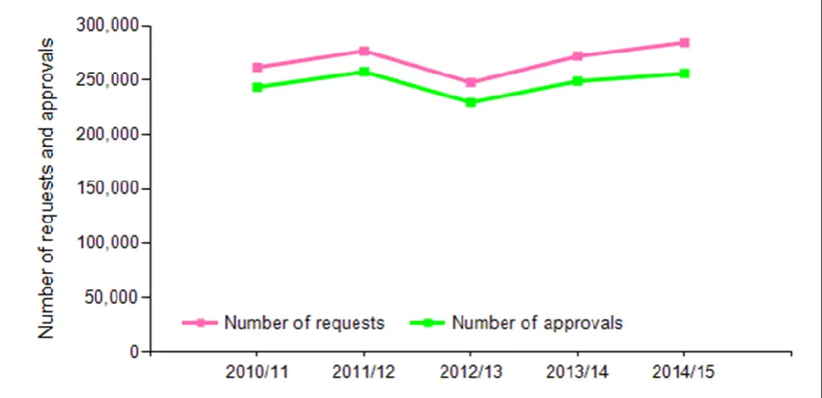 Figure 1: Number of requests for access arrangements received and approved 