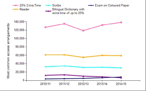 Figure 2: Approved access arrangements for the five most common types of arrangement, 2010/11 to 2014/15  