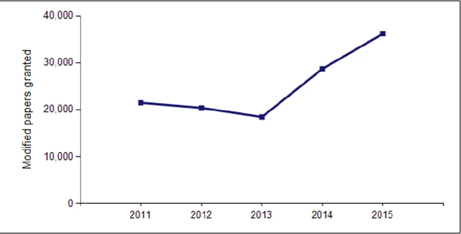 Figure 3: Total number of modified question papers produced for the summer exam series, 2011 to 2015 