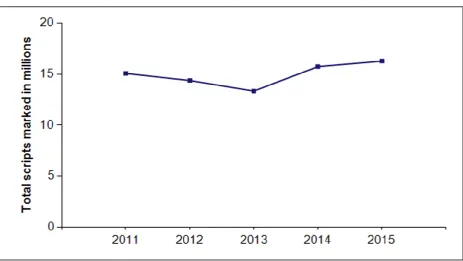 Figure 4: Total number of scripts marked for GCSE and A level for the summer exam series, 2011 to 2015 