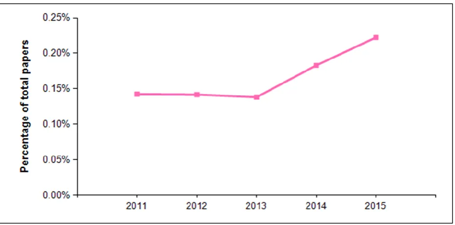 Figure 5: Modified papers as a percentage of total papers for the summer exam series, 2011 to 2015  