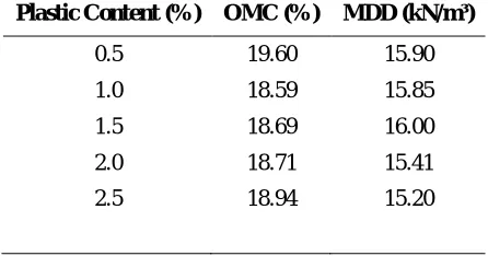 Table 1 MDD & OMC for Different Percentage Plastic Strip Content Randomly Mixed in Soil  