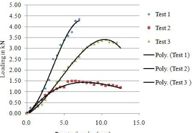 Table 2 CBR Value with Varying Percentage of Plastic Strips Randomly Oriented in Soil 