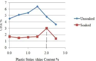 Figure 6 and 7 shows load penetration curves for soaked field CBR test on artificial and composite subgrade respectively