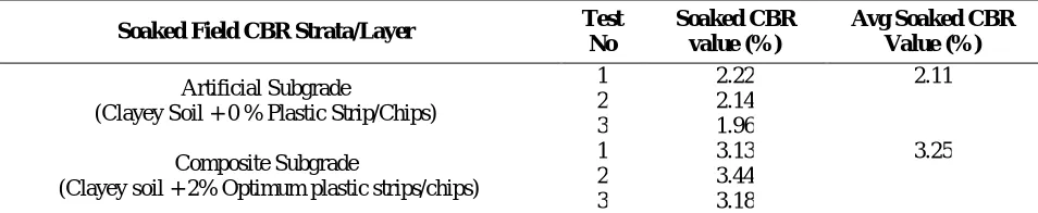 Table 3 Comparision of Unsoaked Field CBR Value for Artificial and Composite Subgrade 