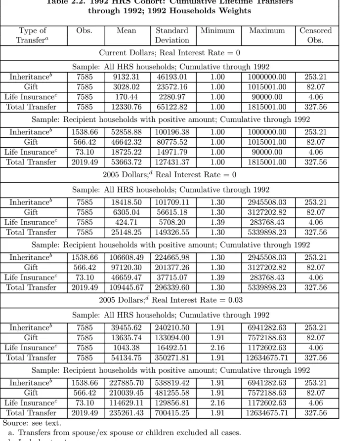 Table 2.2. 1992 HRS Cohort: Cumulative Lifetime Transfers through 1992; 1992 Households Weights