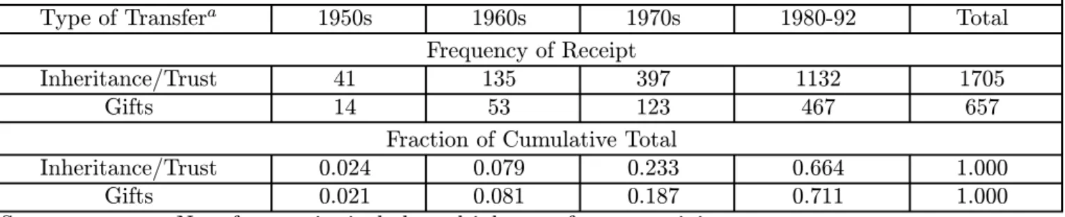 Table 2.4. The Timing of Inheritances vs Gifts for 1992 HRS Cohort: