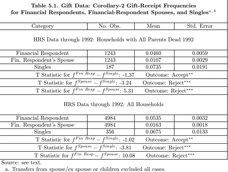 Table 5.1. Gift Data: Corollary-2 Gift-Receipt Frequencies
