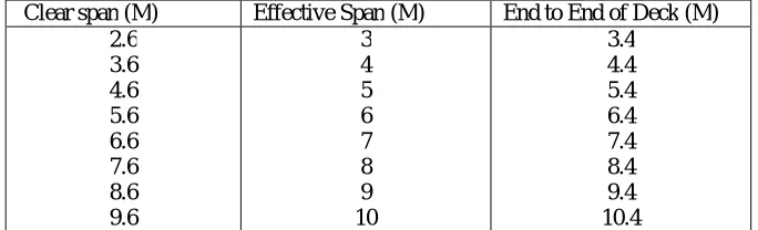 Table 1: Table showing Clear spans and effective depth of the deck 