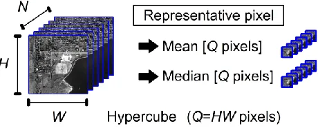Fig. 1.  HSI hypercube with Q pixels (left) and the representative pixels (right) by the mean and the median computation from the whole hypercube