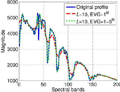 Fig. 5.  The original and reconstructed profiles by SSA for one pixel in HSI, with L=10 and EVG set as the 1st and the 1-5th eigenvalue component(s)